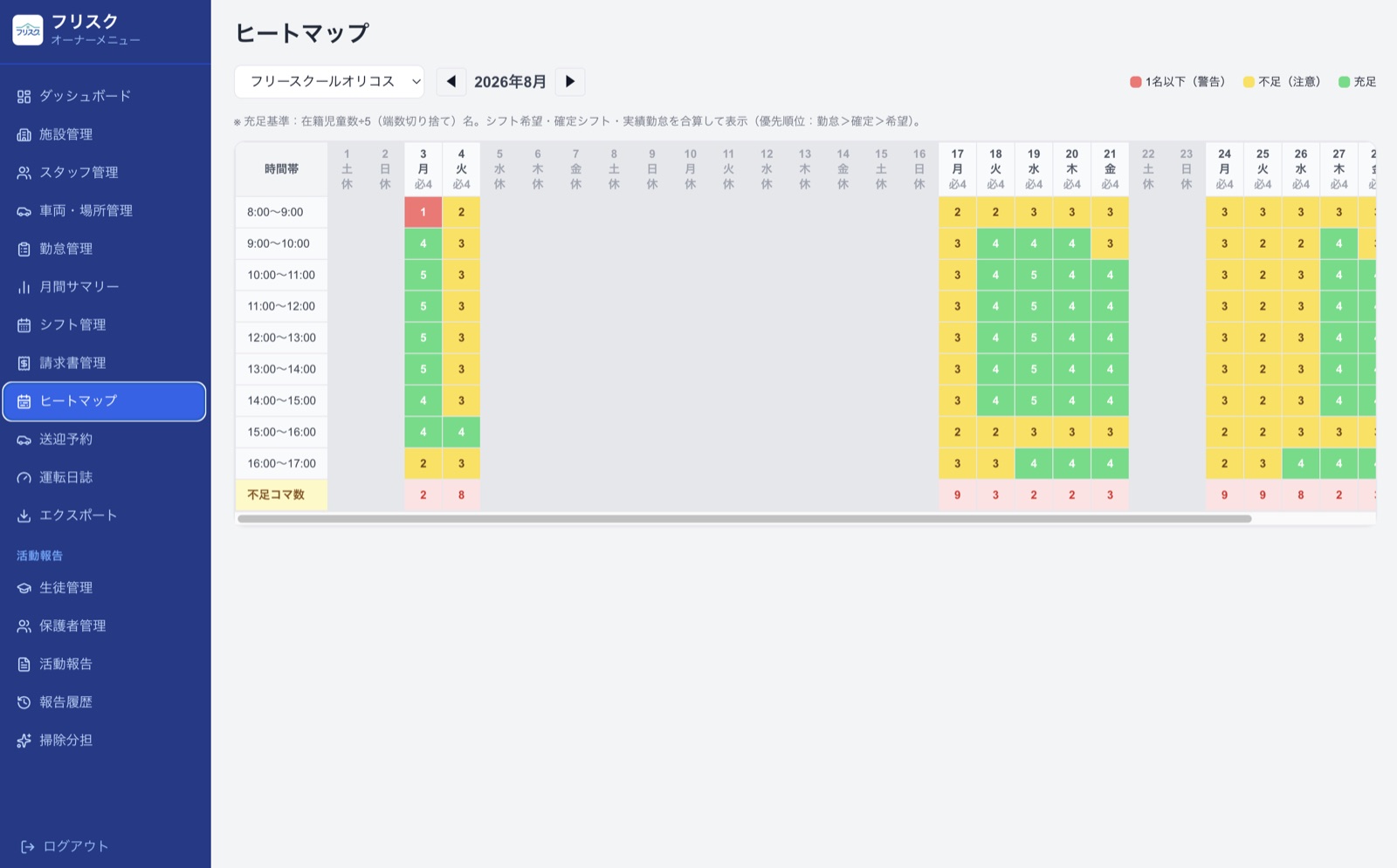 ヒートマップ。日付×時間帯の表で、人員が足りている枠を緑、不足を黄、1名以下を赤で色分けしている
