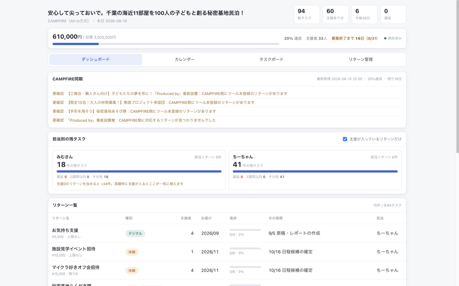 ダッシュボード。CAMPFIREとの差分の要確認一覧、担当者ごとの残タスク、リターン一覧が並ぶ
